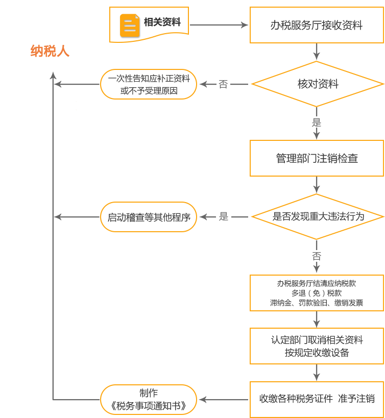 郾城公司国税/地税注销流程